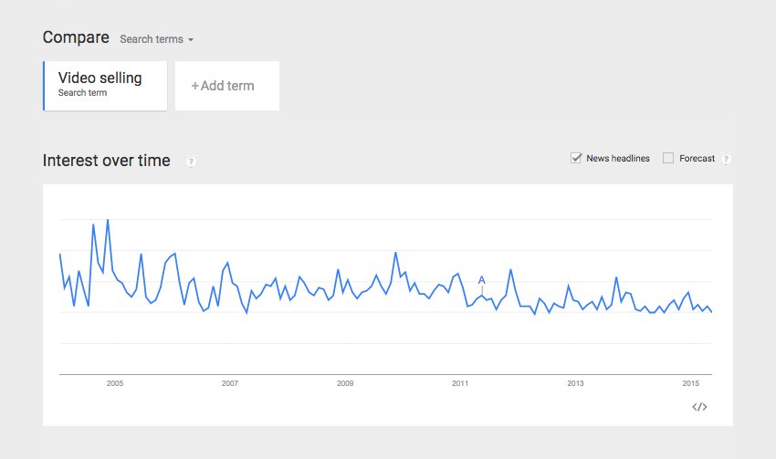 Interest over time, as seen on Google Trends