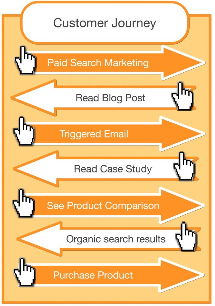 customer journey